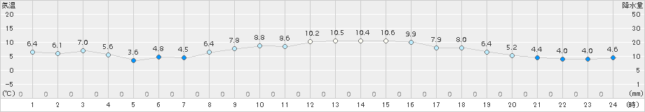 安下庄(>2017年12月01日)のアメダスグラフ