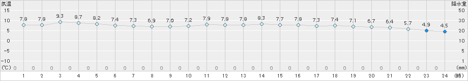 八幡(>2017年12月01日)のアメダスグラフ