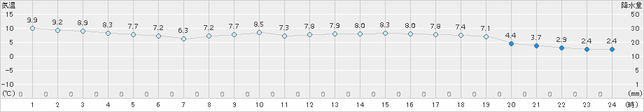 太宰府(>2017年12月01日)のアメダスグラフ