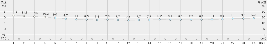 有川(>2017年12月01日)のアメダスグラフ