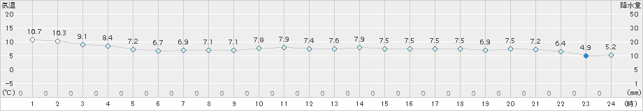 上大津(>2017年12月01日)のアメダスグラフ