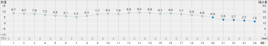 白石(>2017年12月01日)のアメダスグラフ