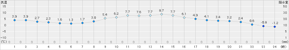 南阿蘇(>2017年12月01日)のアメダスグラフ