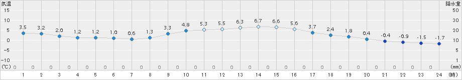 高森(>2017年12月01日)のアメダスグラフ