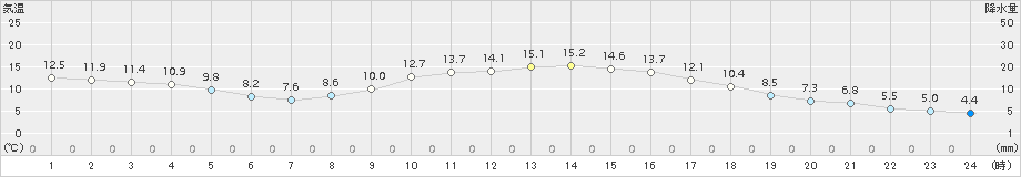 串間(>2017年12月01日)のアメダスグラフ