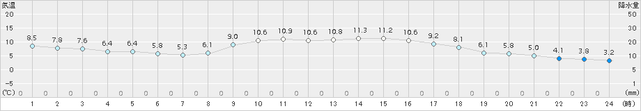 川内(>2017年12月01日)のアメダスグラフ