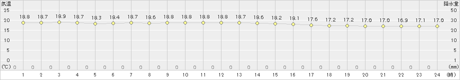 名瀬(>2017年12月01日)のアメダスグラフ