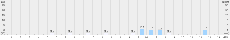 読谷(>2017年12月01日)のアメダスグラフ