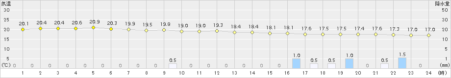 那覇(>2017年12月01日)のアメダスグラフ