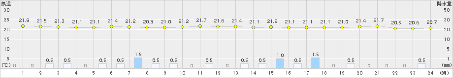 仲筋(>2017年12月01日)のアメダスグラフ