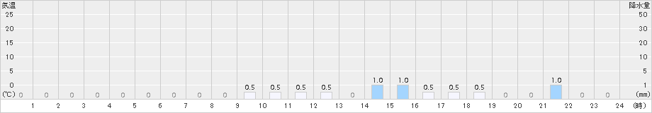 新城(>2017年12月02日)のアメダスグラフ