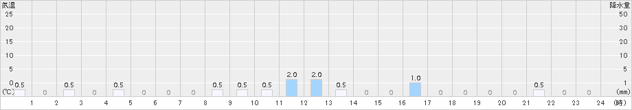 ニセコ(>2017年12月02日)のアメダスグラフ