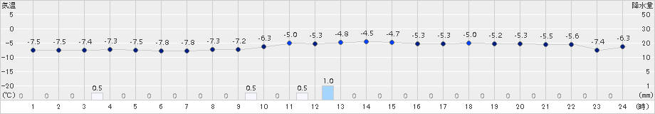 喜茂別(>2017年12月02日)のアメダスグラフ