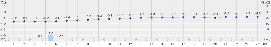 西興部(>2017年12月02日)のアメダスグラフ