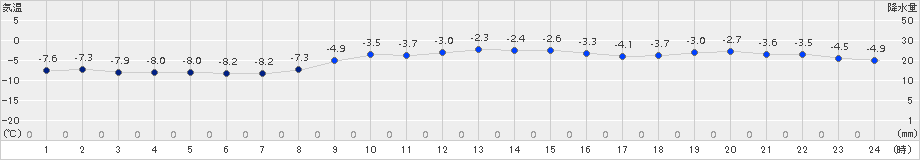 網走(>2017年12月02日)のアメダスグラフ