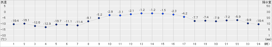 女満別(>2017年12月02日)のアメダスグラフ