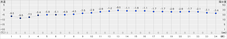 中杵臼(>2017年12月02日)のアメダスグラフ