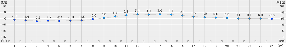 八戸(>2017年12月02日)のアメダスグラフ