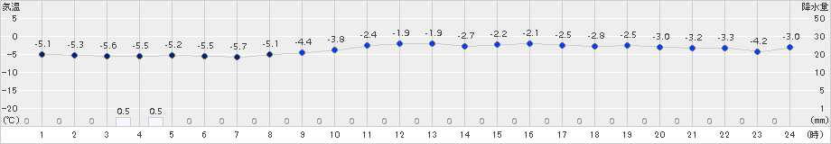 八幡平(>2017年12月02日)のアメダスグラフ