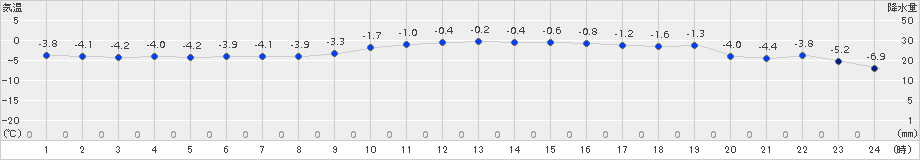 葛巻(>2017年12月02日)のアメダスグラフ