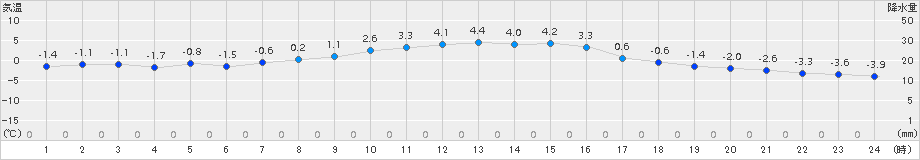 岩泉(>2017年12月02日)のアメダスグラフ