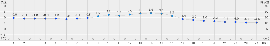 飯舘(>2017年12月02日)のアメダスグラフ