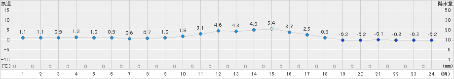 只見(>2017年12月02日)のアメダスグラフ