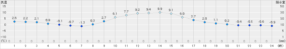 大子(>2017年12月02日)のアメダスグラフ