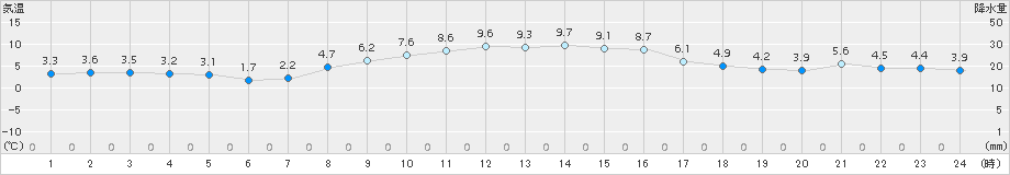 日立(>2017年12月02日)のアメダスグラフ