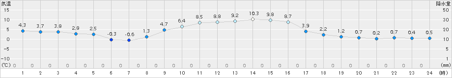 笠間(>2017年12月02日)のアメダスグラフ