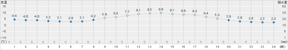 水戸(>2017年12月02日)のアメダスグラフ