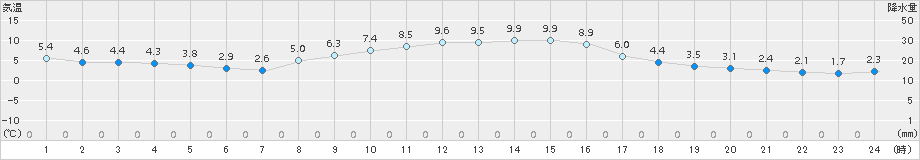 つくば(>2017年12月02日)のアメダスグラフ