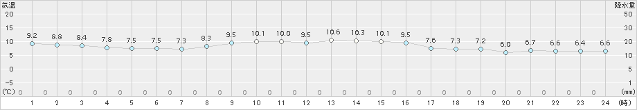 鹿嶋(>2017年12月02日)のアメダスグラフ