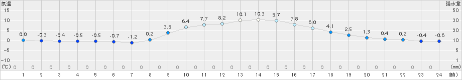 中之条(>2017年12月02日)のアメダスグラフ