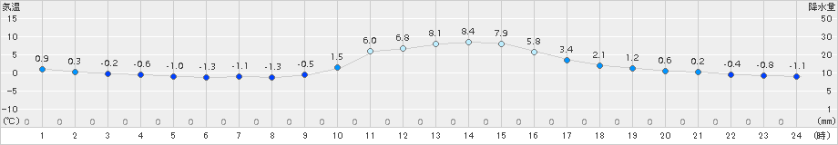 神流(>2017年12月02日)のアメダスグラフ