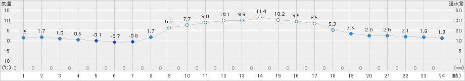 鳩山(>2017年12月02日)のアメダスグラフ