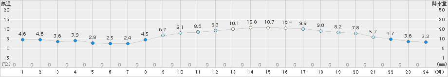 さいたま(>2017年12月02日)のアメダスグラフ