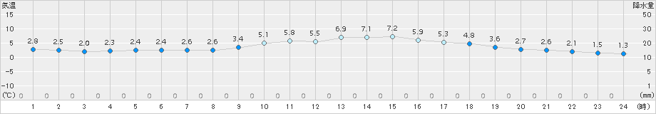 小河内(>2017年12月02日)のアメダスグラフ