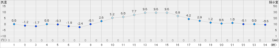 伊那(>2017年12月02日)のアメダスグラフ