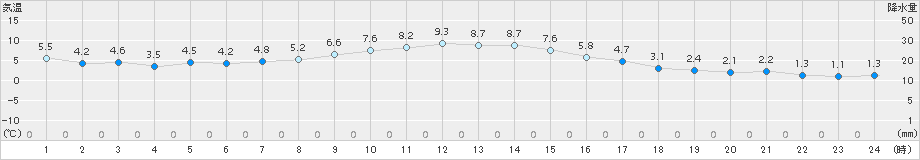 樽見(>2017年12月02日)のアメダスグラフ