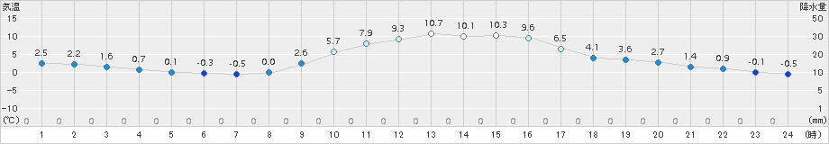 恵那(>2017年12月02日)のアメダスグラフ