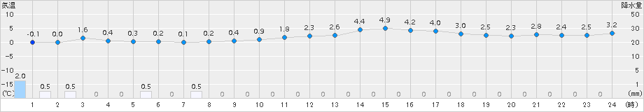 新津(>2017年12月02日)のアメダスグラフ