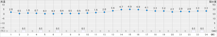 巻(>2017年12月02日)のアメダスグラフ