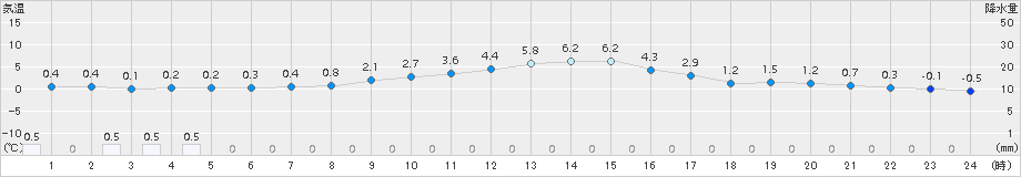 安塚(>2017年12月02日)のアメダスグラフ