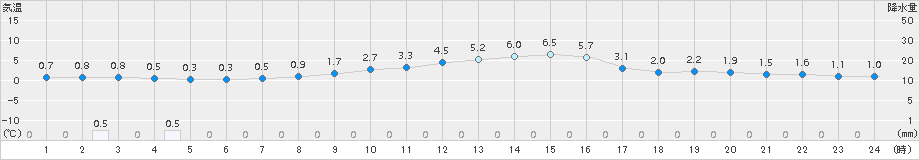 十日町(>2017年12月02日)のアメダスグラフ