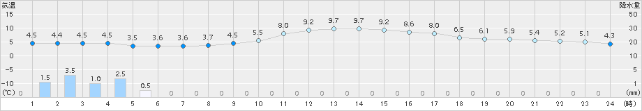 伏木(>2017年12月02日)のアメダスグラフ