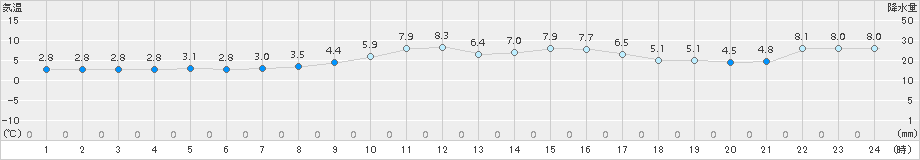 七尾(>2017年12月02日)のアメダスグラフ