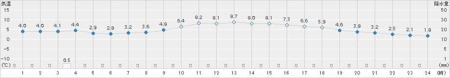 今庄(>2017年12月02日)のアメダスグラフ