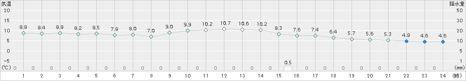 敦賀(>2017年12月02日)のアメダスグラフ