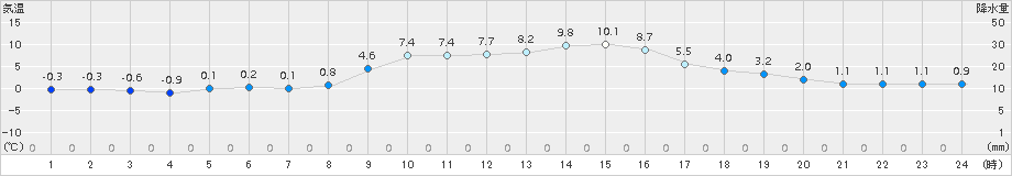 能勢(>2017年12月02日)のアメダスグラフ